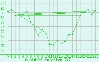 Courbe de l'humidit relative pour Davos (Sw)