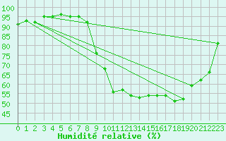 Courbe de l'humidit relative pour Grenoble/St-Etienne-St-Geoirs (38)