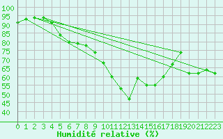 Courbe de l'humidit relative pour Saint-Auban (04)