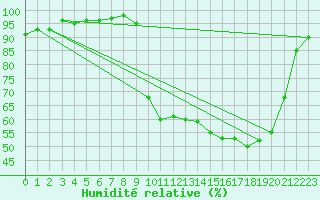 Courbe de l'humidit relative pour Bellefontaine (88)
