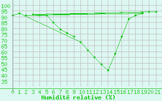 Courbe de l'humidit relative pour Kalwang