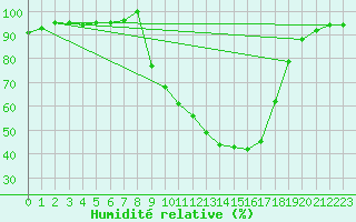 Courbe de l'humidit relative pour Pobra de Trives, San Mamede