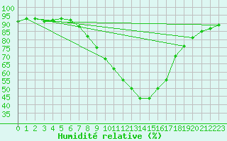 Courbe de l'humidit relative pour Ble - Binningen (Sw)