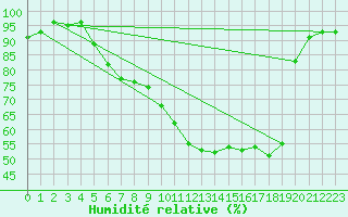 Courbe de l'humidit relative pour Bad Lippspringe