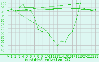 Courbe de l'humidit relative pour Hermaringen-Allewind