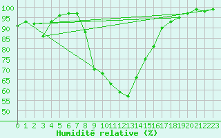 Courbe de l'humidit relative pour Lenzkirch-Ruhbuehl