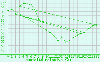 Courbe de l'humidit relative pour Kuusamo Rukatunturi