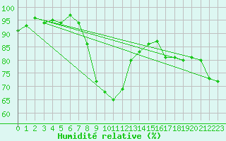 Courbe de l'humidit relative pour Uppsala