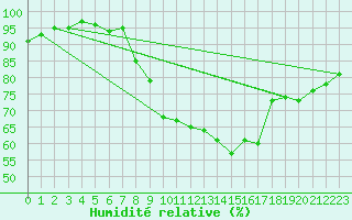 Courbe de l'humidit relative pour Wels / Schleissheim