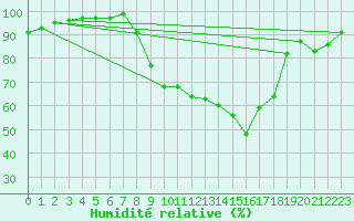 Courbe de l'humidit relative pour Cazalla de la Sierra