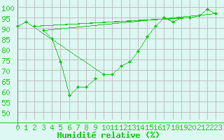 Courbe de l'humidit relative pour Pec Pod Snezkou