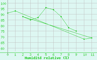 Courbe de l'humidit relative pour Toenisvorst