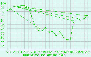 Courbe de l'humidit relative pour Ile du Levant (83)