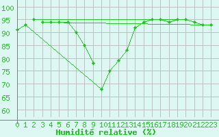 Courbe de l'humidit relative pour Bremervoerde