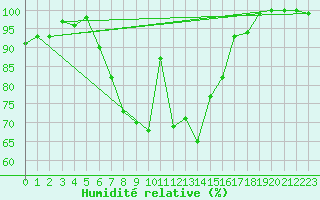 Courbe de l'humidit relative pour Mariapfarr