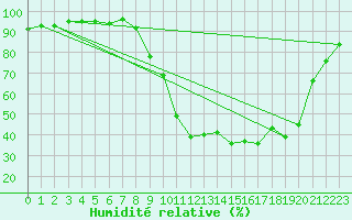 Courbe de l'humidit relative pour Guret Saint-Laurent (23)