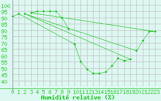 Courbe de l'humidit relative pour Shoeburyness