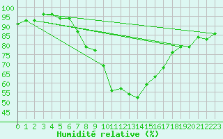 Courbe de l'humidit relative pour Prabichl