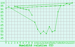 Courbe de l'humidit relative pour Achenkirch