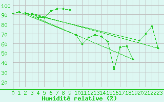 Courbe de l'humidit relative pour Ile du Levant (83)