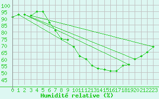 Courbe de l'humidit relative pour Essen