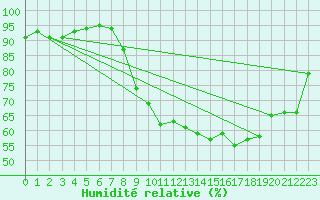 Courbe de l'humidit relative pour Anvers (Be)