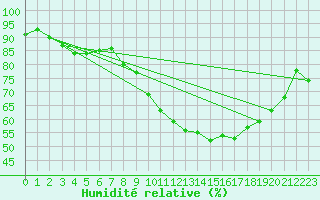 Courbe de l'humidit relative pour Pomrols (34)