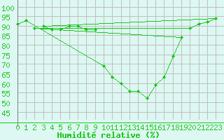 Courbe de l'humidit relative pour Carcassonne (11)
