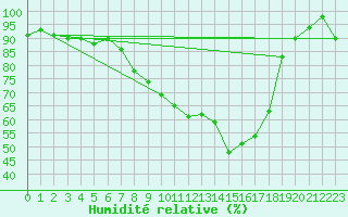 Courbe de l'humidit relative pour Cabauw Tower