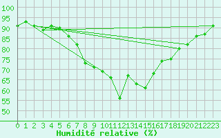 Courbe de l'humidit relative pour Elm