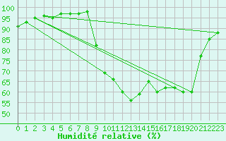 Courbe de l'humidit relative pour Boulc (26)