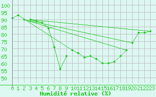 Courbe de l'humidit relative pour Tarifa