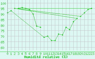 Courbe de l'humidit relative pour Hohwacht