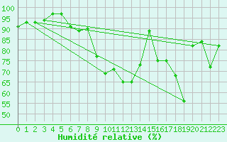 Courbe de l'humidit relative pour Aigle (Sw)
