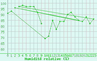Courbe de l'humidit relative pour Roissy (95)
