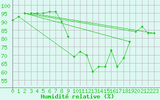 Courbe de l'humidit relative pour Oak Park, Carlow