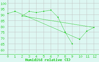 Courbe de l'humidit relative pour Pforzheim-Ispringen