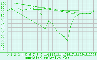 Courbe de l'humidit relative pour Saelices El Chico