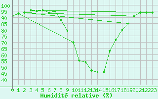 Courbe de l'humidit relative pour Kapfenberg-Flugfeld