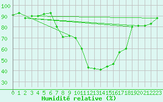 Courbe de l'humidit relative pour Bivio
