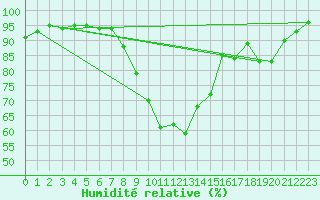 Courbe de l'humidit relative pour Chteauroux (36)