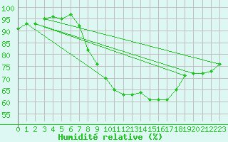 Courbe de l'humidit relative pour Alfeld