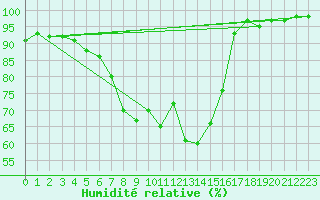 Courbe de l'humidit relative pour Tortosa