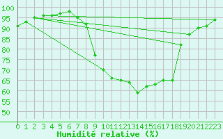 Courbe de l'humidit relative pour Firenze