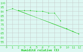 Courbe de l'humidit relative pour Sarpsborg