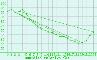 Courbe de l'humidit relative pour Aigrefeuille d'Aunis (17)