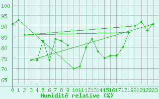 Courbe de l'humidit relative pour Corvatsch