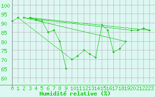 Courbe de l'humidit relative pour Pully-Lausanne (Sw)