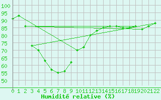 Courbe de l'humidit relative pour Newdegate Research Station