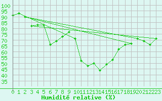 Courbe de l'humidit relative pour Essen